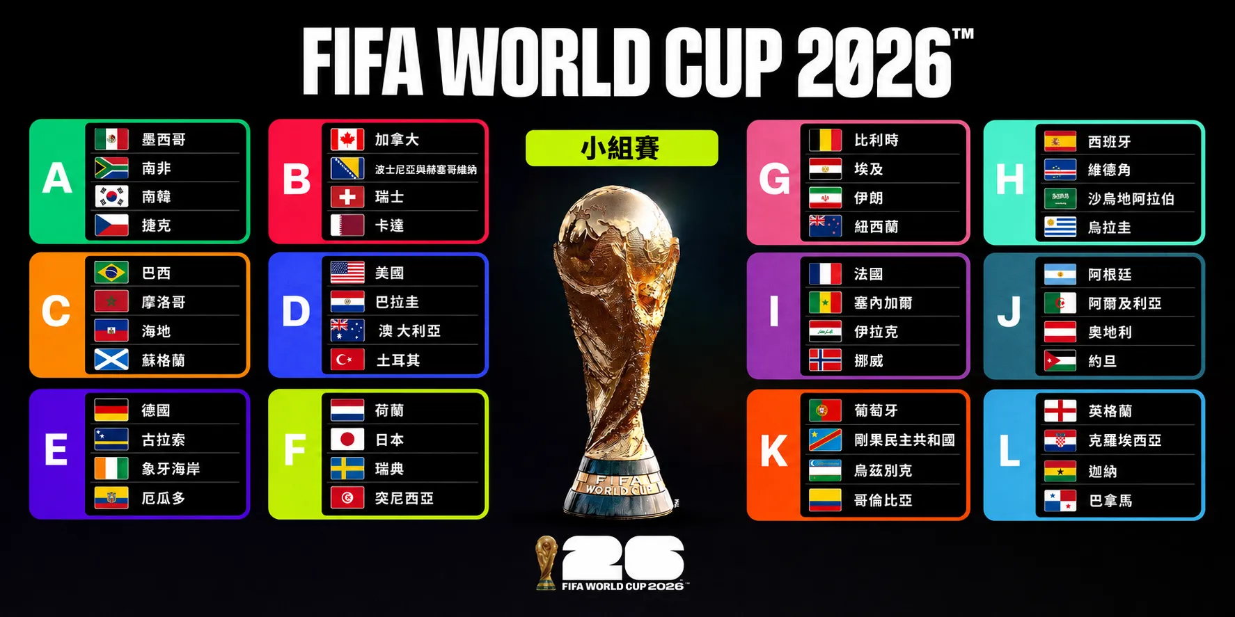 2026世界盃48強小組賽賽程與賠率分析