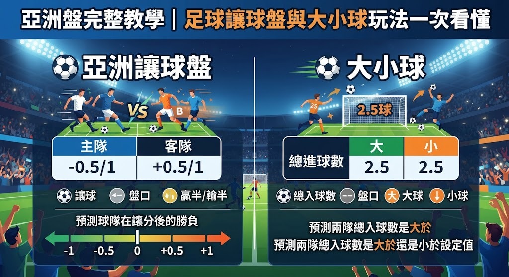 足球讓球盤與大小球玩法一次看懂